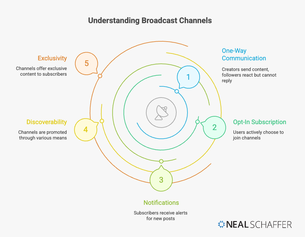 How Instagram Broadcast Channels work