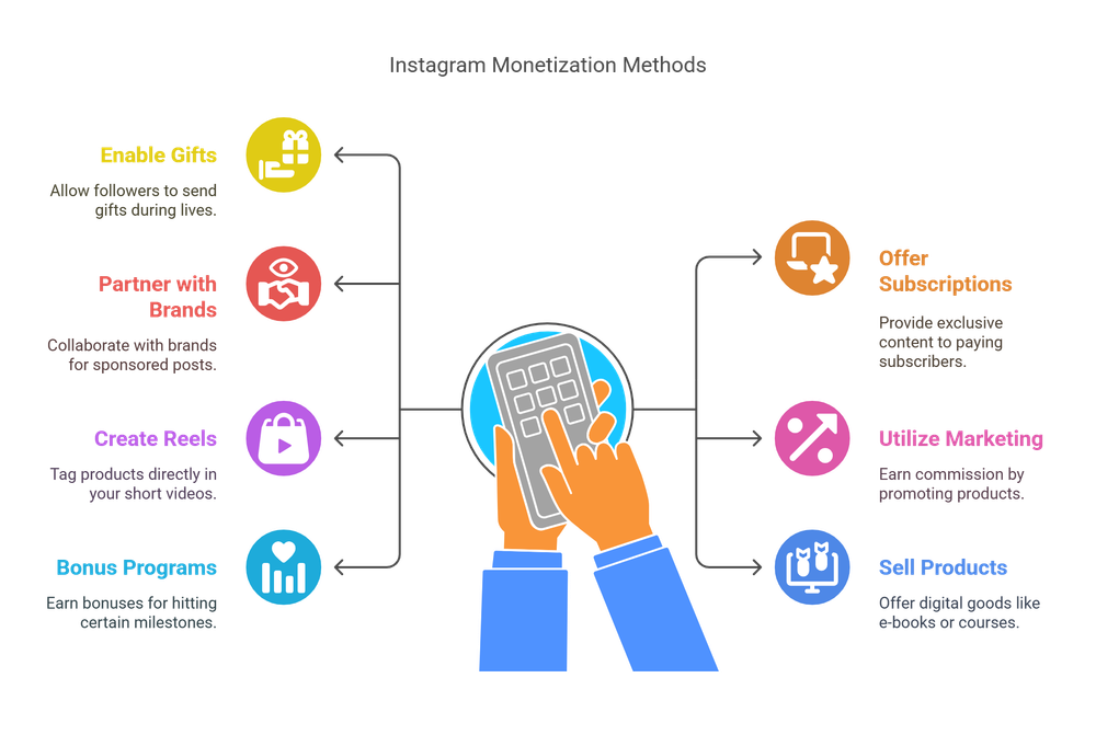 Instagram Monetization Methods