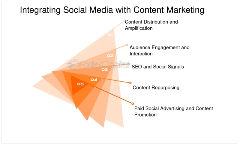 Integrating Social Media with Content Marketing