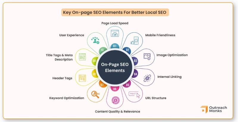 Key On Page SEO Elements for Better Local SEO