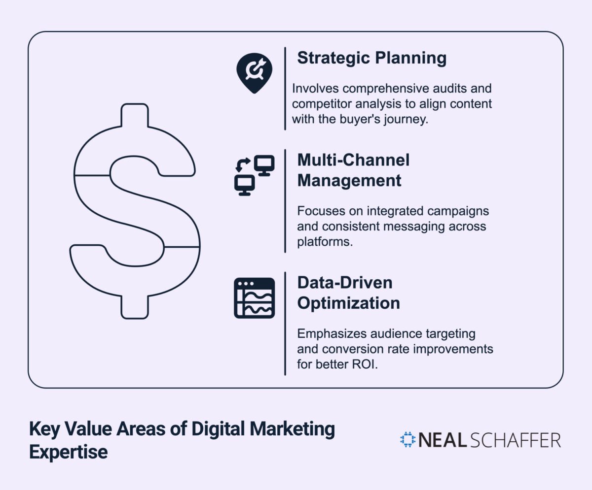 An infographic showing the key value areas of digital marketing expertise, centered around a large dollar sign symbol. Three main value areas are highlighted: 1) 'Strategic Planning' (with a target icon) which involves comprehensive audits and competitor analysis to align content with the buyer's journey; 2) 'Multi-Channel Management' (with computer screens icon) that focuses on integrated campaigns and consistent messaging across platforms; and 3) 'Data-Driven Optimization' (with a data visualization icon) which emphasizes audience targeting and conversion rate improvements for better ROI. Each area includes an icon and descriptive text explaining its business value.