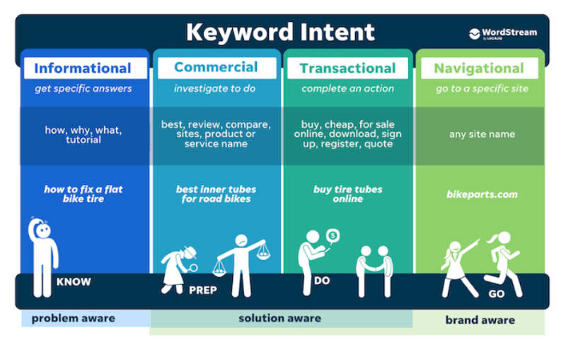 Keyword Intent