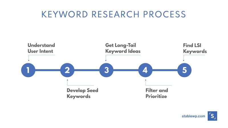 Keyword Research Process