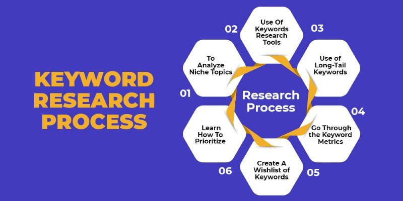 Keyword Research process
