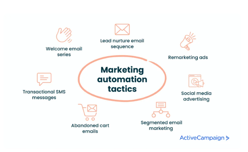 Marketing Automation Tactics