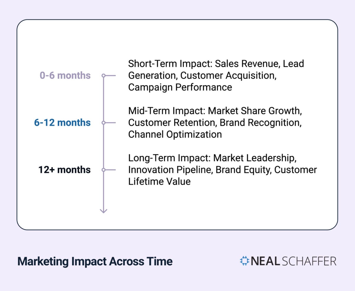 Marketing Impact Across Time Image:
"Vertical timeline visualization showing marketing impact across three time periods: 0-6 months (short-term), 6-12 months (mid-term), and 12+ months (long-term). Each time period lists specific impacts, from immediate results like sales revenue to long-term outcomes like market leadership and brand equity. The design features a minimalist purple gradient style with clear typography and Neal Schaffer branding.