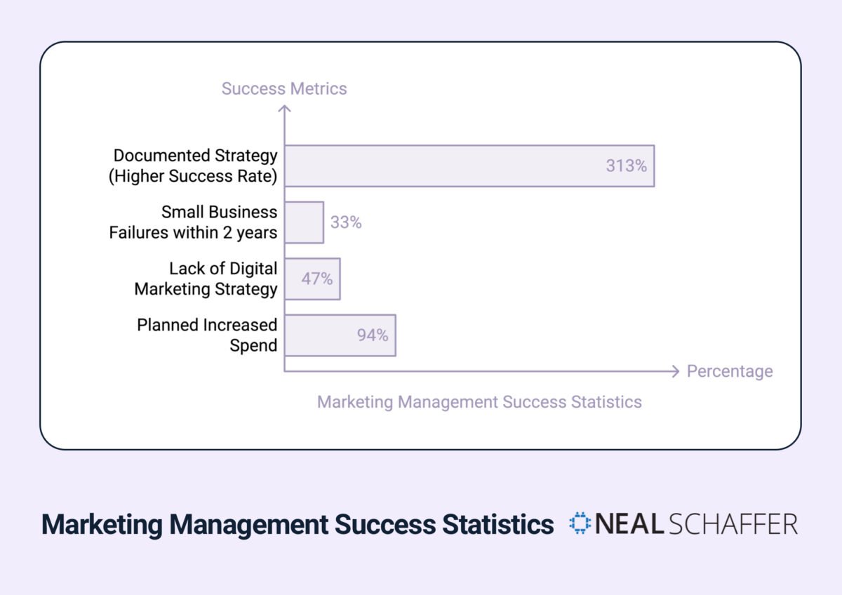 Marketing Management Success Statistics bar chart showing documented strategy success rate of 313%, small business failure rate of 33%, businesses lacking digital marketing strategy at 47%, and planned increased marketing spend at 94% - Neal Schaffer infographic