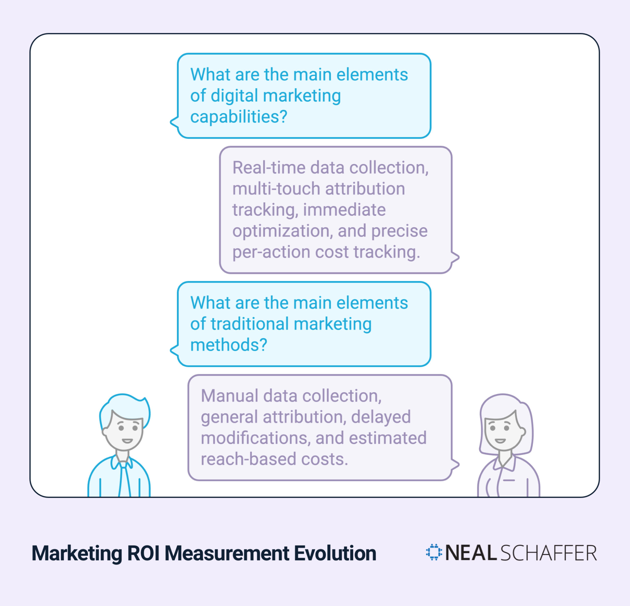 Digital Vs Traditional Marketing 6 Key Metrics To Compare ROI Digital Vs Traditional Marketing 6 Key Metrics To Compare ROI