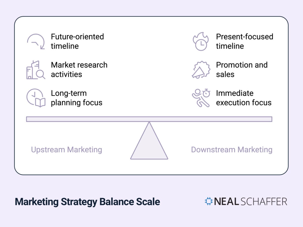 Marketing Strategy Balance Scale Image:
"Balance scale diagram comparing Upstream Marketing and Downstream Marketing characteristics. The left side shows upstream elements including future-oriented timeline, market research activities, and long-term planning focus. The right side displays downstream elements including present-focused timeline, promotion and sales, and immediate execution focus. Each concept is represented by purple icons with accompanying text descriptions. The design maintains a professional aesthetic with the Neal Schaffer logo.