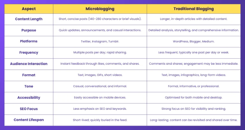 Microblogging vs Traditional Blogging