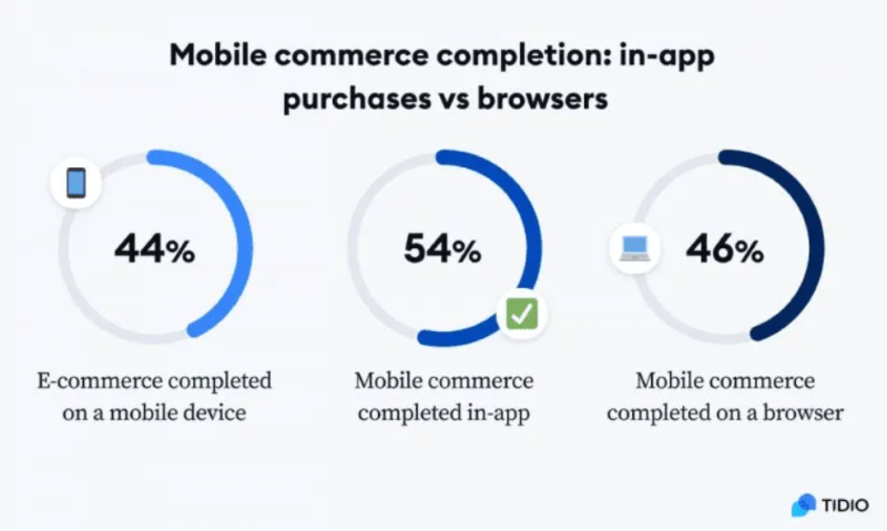 Mobile Commerce Completion
