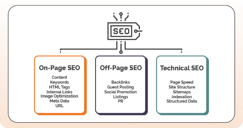 Diagram illustrating the three pillars of SEO: On-Page SEO covering content and keywords, Off-Page SEO covering backlinks and guest posting, and Technical SEO covering page speed and site structure