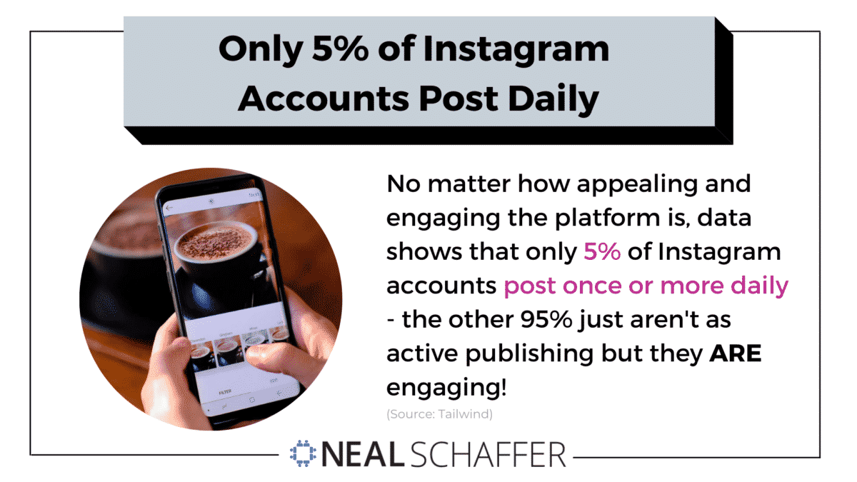 Only 5% of Instagram Accounts Post Daily