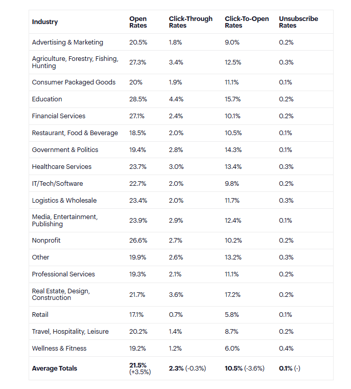 Open Rates by Industry