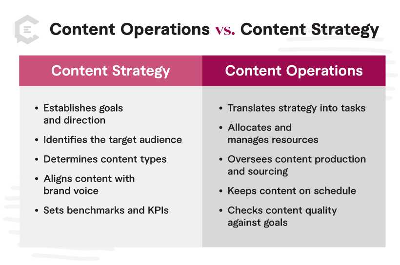 content operations vs content strategy