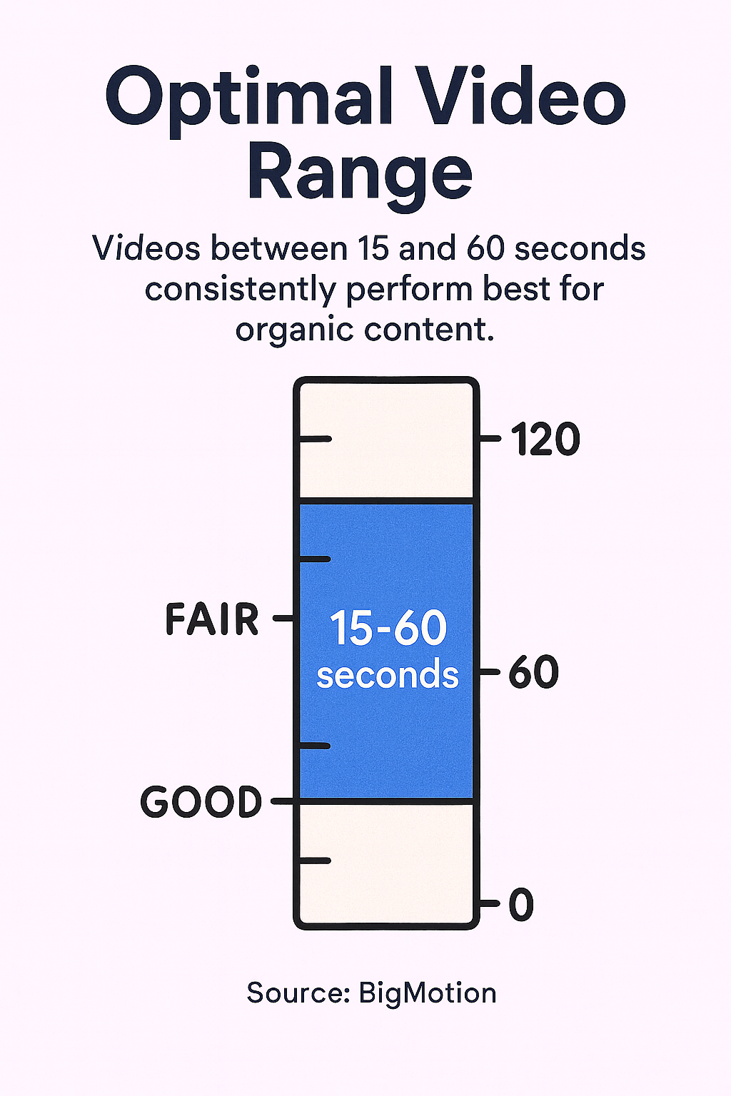 Graphic titled ‘Optimal Video Range’ showing a blue bar highlighting 15–60 seconds as the best length for organic content, with labels for good, fair, and 120 seconds, source Fresh Content Society.