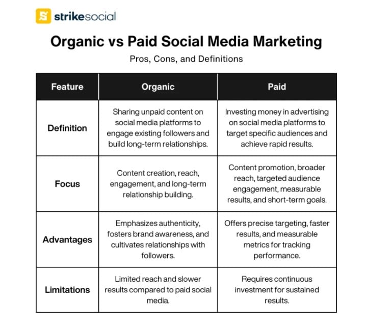 Organic vs Paid Social Media Marketing