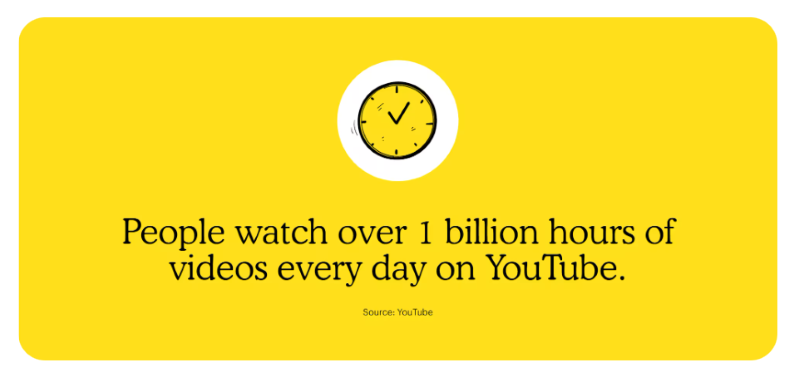 People Watch Over 1 Billion Hours of Videos Every Day on YouTube
