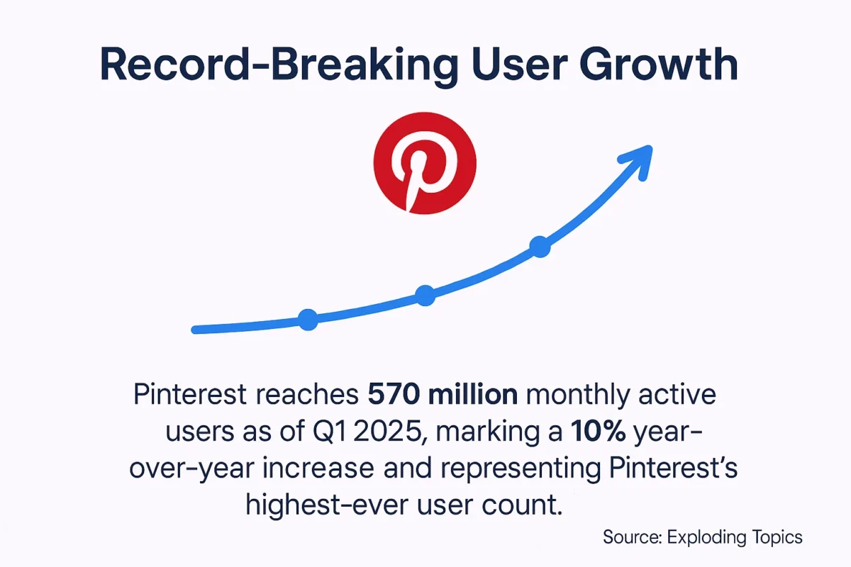 Graph showing Pinterest's growth to 570 million users in Q1 2025.