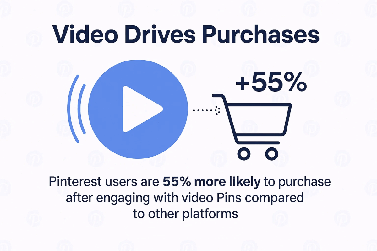 Graphic showing Pinterest video pins drive 55% higher purchase likelihood versus other platforms