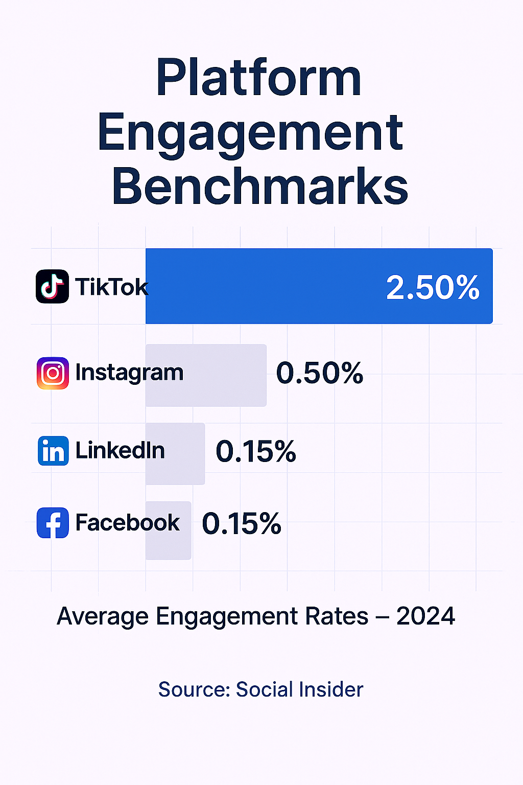Horizontal bar chart comparing engagement rates: TikTok (2.50%), Instagram (0.50%), LinkedIn (0.15%), Facebook (0.15%).