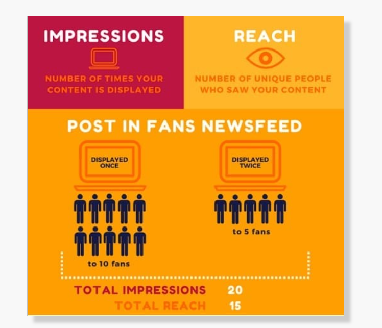Reach vs Impression