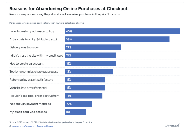 Reasons for Abandon Cart Rate