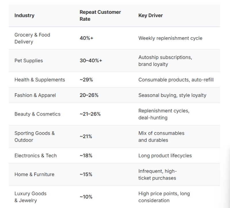 Repeat Customer Rate by Industry