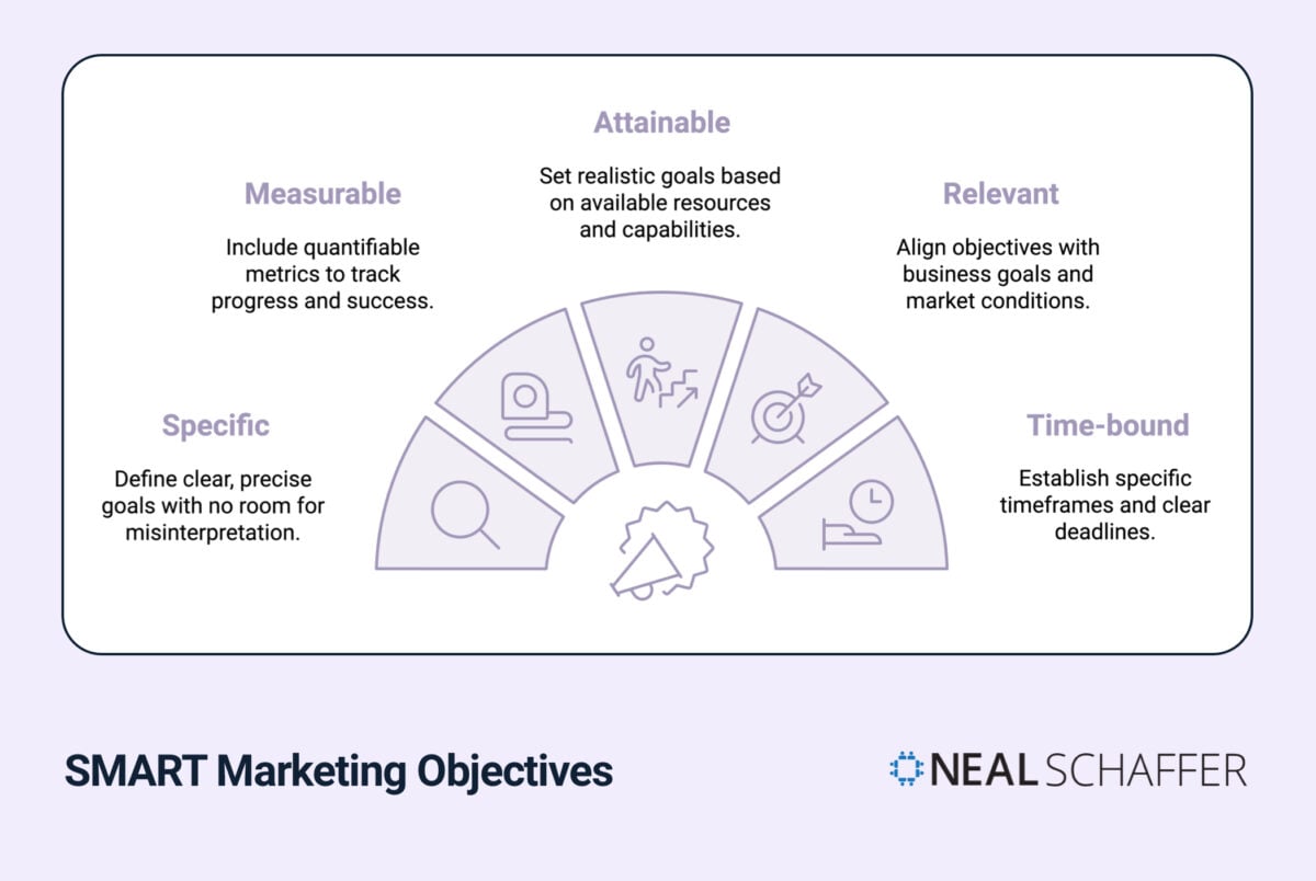 SMART Marketing Objectives framework diagram showing Specific, Measurable, Attainable, Relevant, and Time-bound goal-setting components with explanatory text - Neal Schaffer infographic