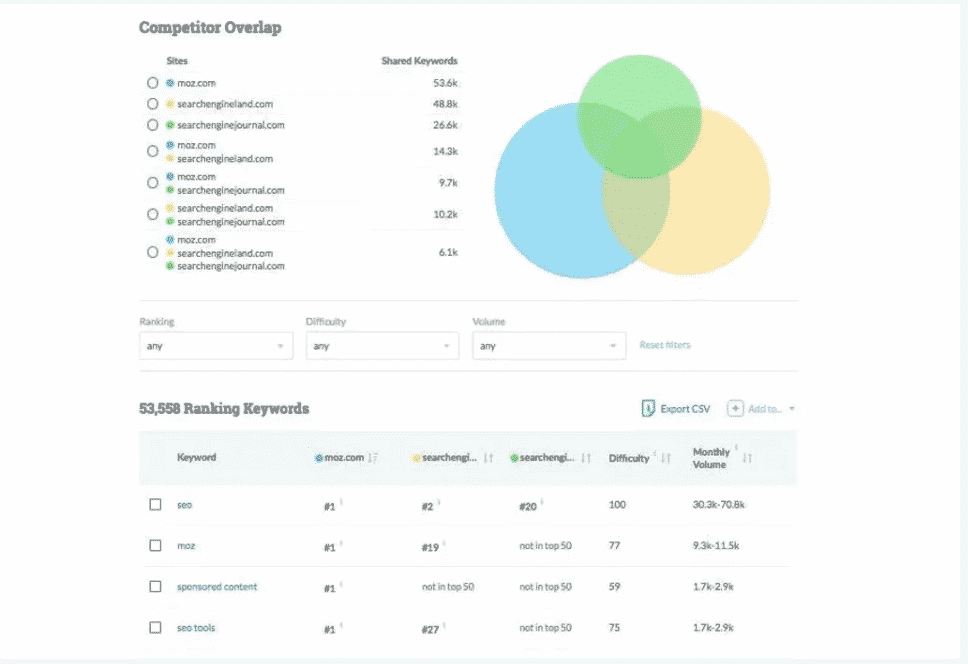 Moz keyword research example