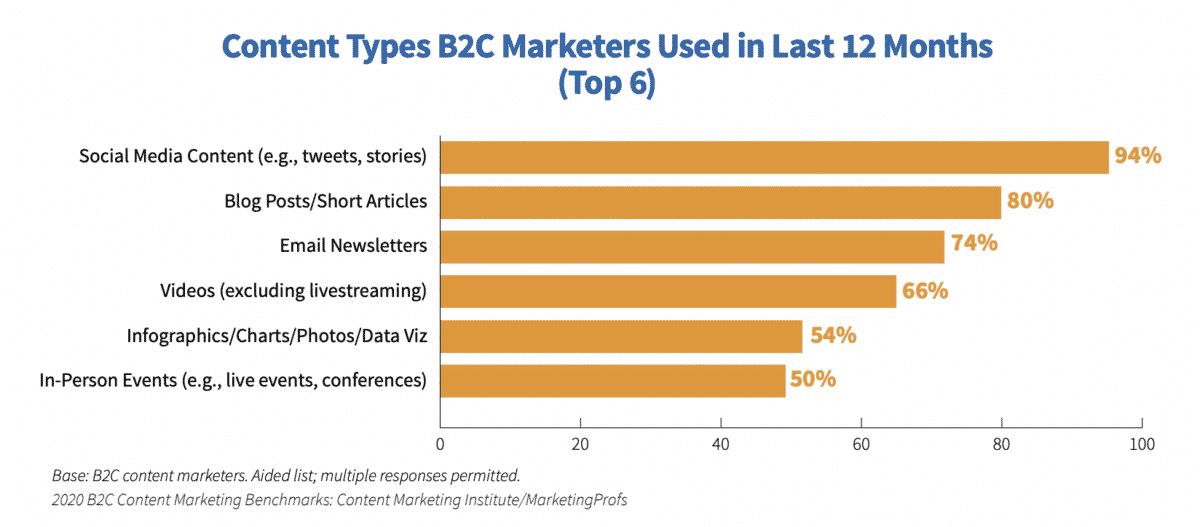 content types B2C marketers used in last 12 months