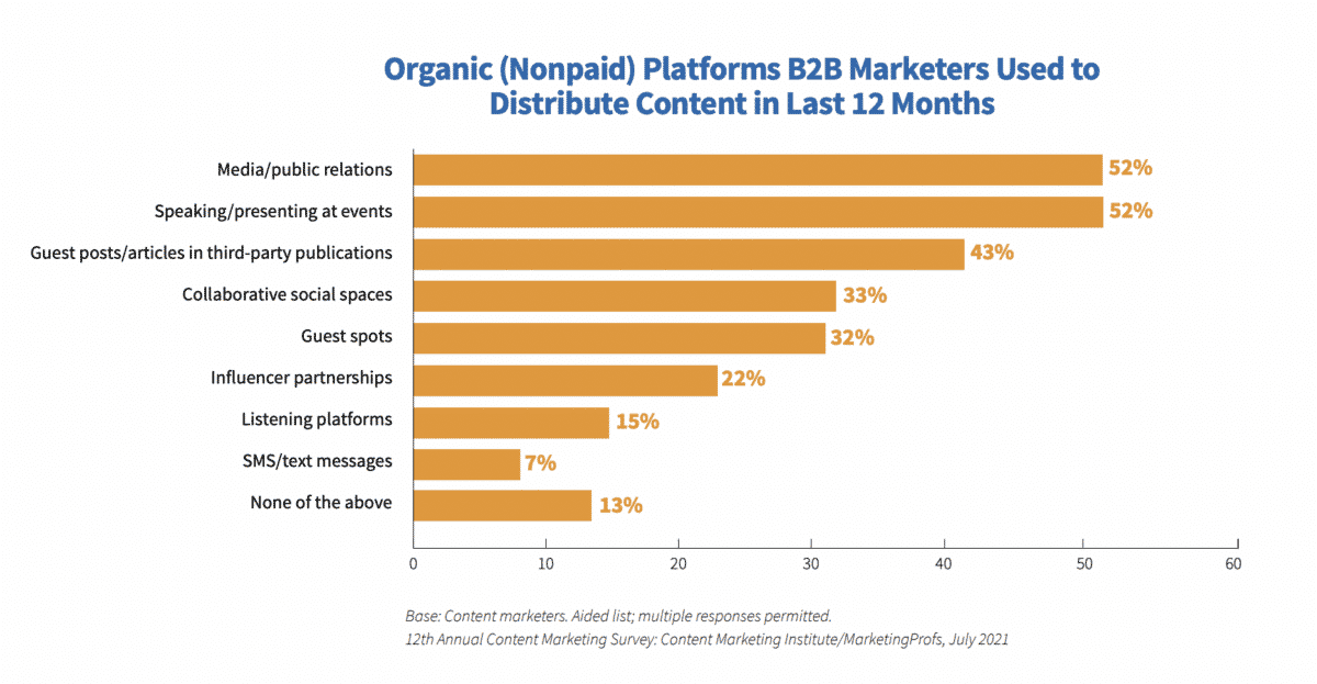 organic platforms B2B marketers used to distribute content in last 12 months