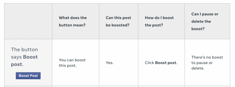 Facebook Boost Post: What It Is, When to Use It & When to Avoid It
