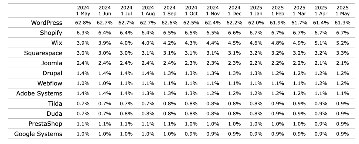 W3Techs CMS Market Share Table