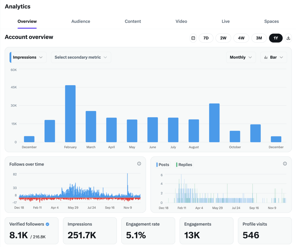 Twitter (X) Analytics Overview Tab