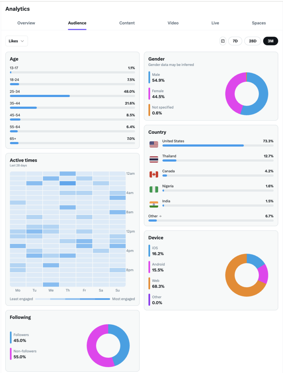 Twitter (X) Analytics Audience Insights