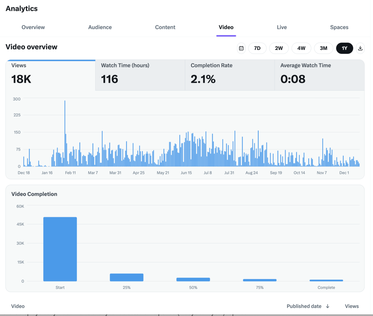 Twitter (X) Analytics Video Tab