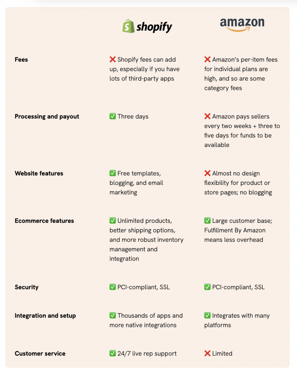 Shopify vs Amazon seller fees comparison table