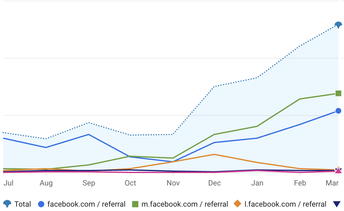 Google Analytics referral traffic from Facebook to NealSchaffer.com from July, 2025 to March, 2026.