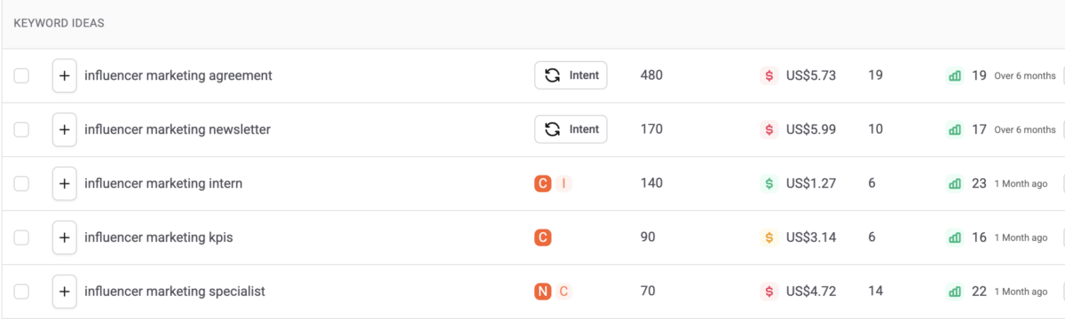 Ubersuggest keyword research view showing five longtail keyword suggestions for the seed term "influencer marketing," filtered to monthly search volume between 70 and 480 and SEO Difficulty between 16 and 23, with commercial-intent indicators visible on most rows.