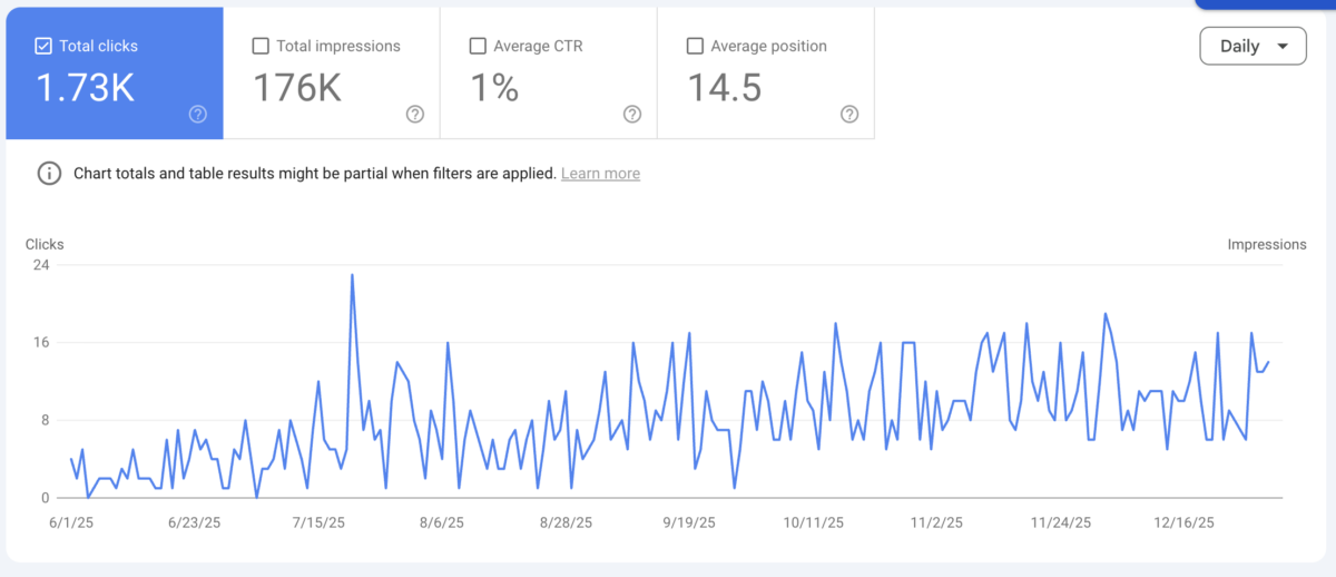 Google Search Console daily clicks chart for a single longtail-targeted post on nealschaffer.com from June 2025 through January 2026, showing 1,730 total clicks from 176,000 impressions at an average position of 14.5, with the daily click floor climbing visibly from roughly 3 clicks per day in early summer to 10-plus clicks per day by year-end.