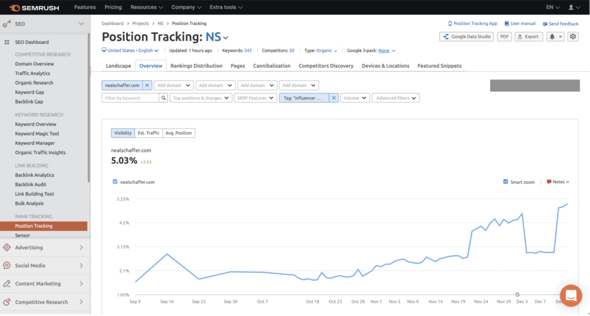 Semrush Position Tracking dashboard showing organic visibility growth on nealschaffer.com from approximately 1 percent to over 5 percent across a tracked keyword set