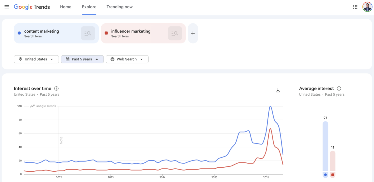 Google Trends comparison chart showing search interest for content marketing and influencer marketing in the United States over five years, with both terms rising sharply in 2026