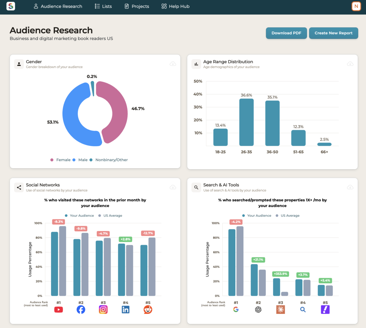 SparkToro audience research dashboard for Neal Schaffer's business and digital marketing book readers, showing gender breakdown, age distribution, social network usage, and search and AI tool usage compared to US averages