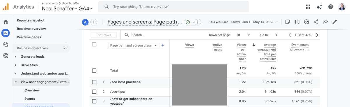 Google Analytics 4 Pages and Screens report from the Neal Schaffer property for January 1 through May 13 2026, with the Views and Active Users columns intentionally masked, showing Average Engagement Time per active user values of 13 minutes 18 seconds on the SEO best practices page, 6 minutes 3 seconds on the SEO tips page, and 3 minutes 26 seconds on the YouTube subscribers page, alongside views per active user and event count columns