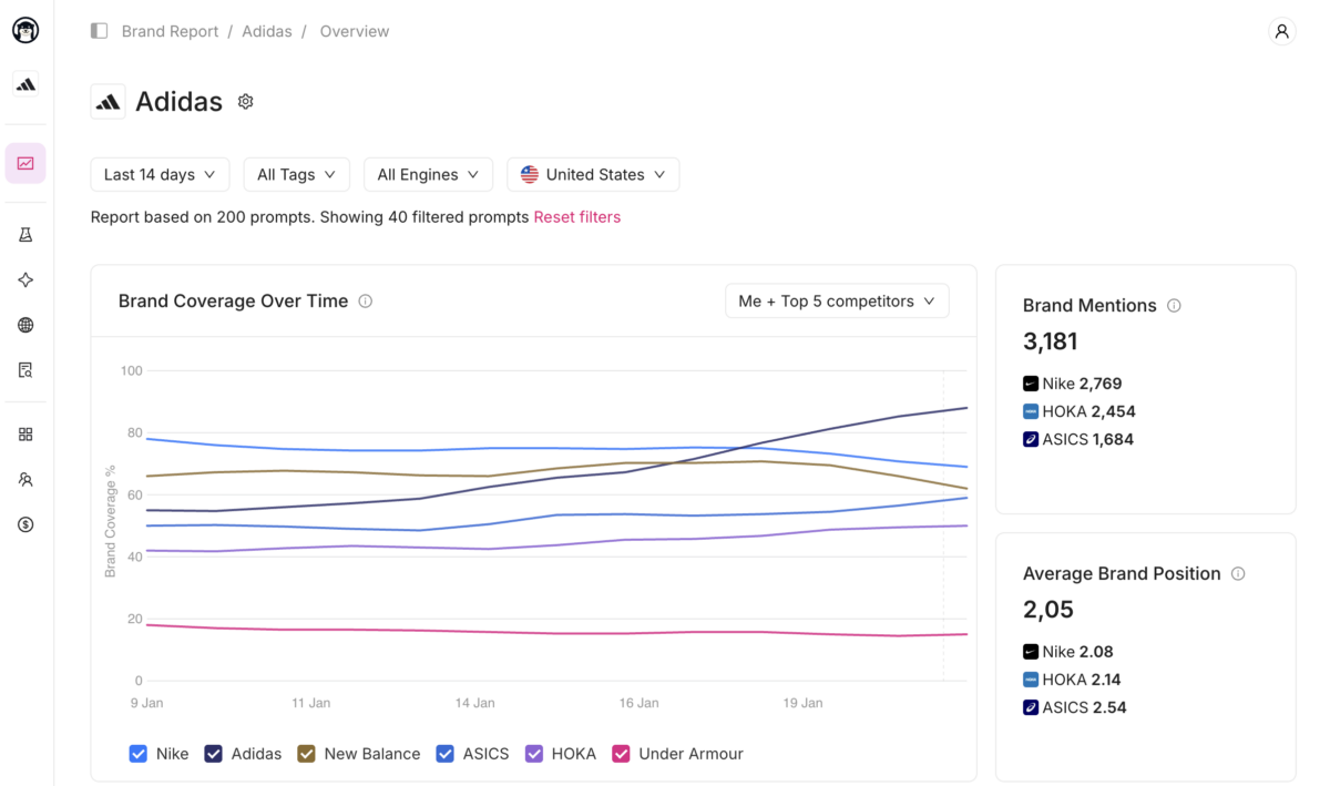 Otterly.ai AI visibility tracking dashboard showing Adidas brand coverage compared against Nike, New Balance, ASICS, HOKA, and Under Armour over a 14-day period, with 3,181 brand mentions and an average brand position of 2.05 across major AI search engines
