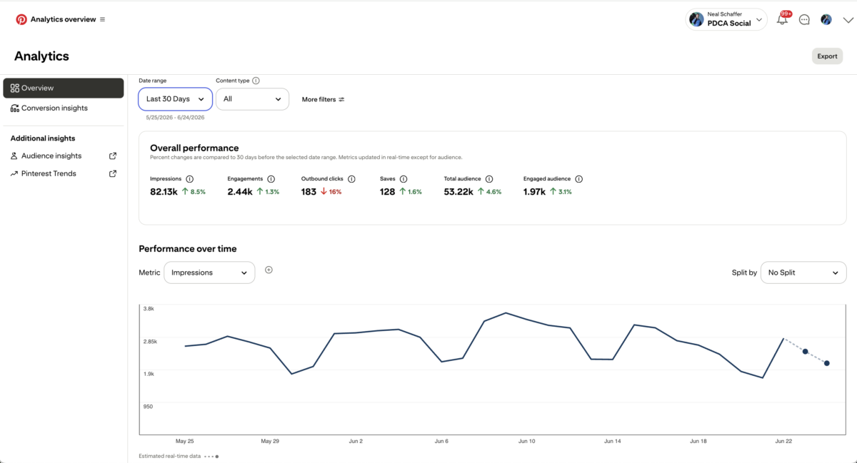 Neal Schaffer Pinterest Business analytics overview showing 82.13k impressions over the last 30 days, with the impressions trend chart for the same period