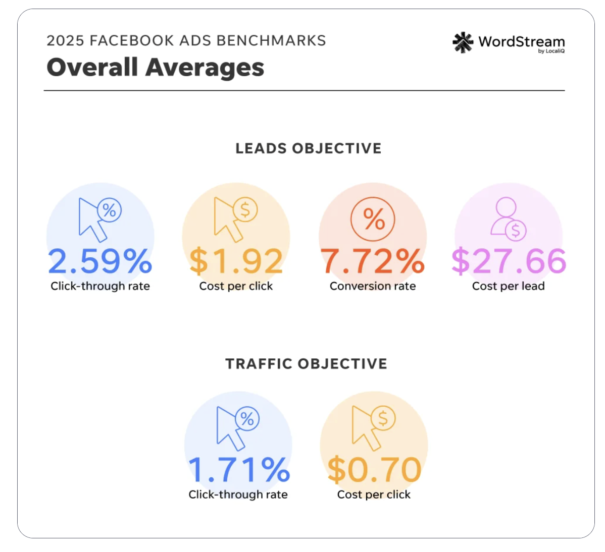 WordStream 2025 Facebook Ads benchmarks showing overall averages: leads campaigns at 2.59% click-through rate, $1.92 cost per click, 7.72% conversion rate, and $27.66 cost per lead; traffic campaigns at 1.71% click-through rate and $0.70 cost per click.