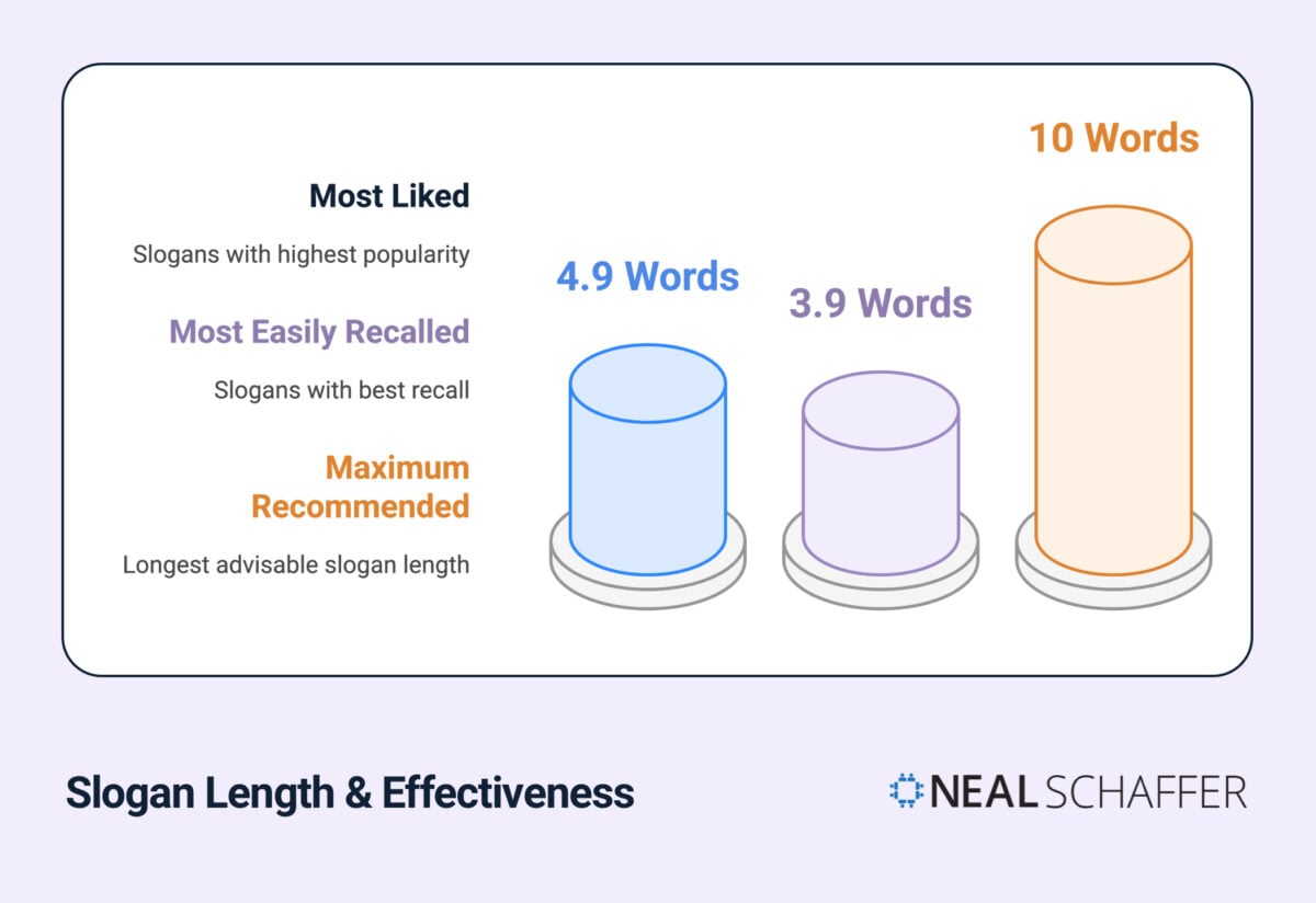 Infographic showing slogan length and effectiveness. Most liked slogans average 4.9 words, most easily recalled slogans average 3.9 words, and maximum recommended length is 10 words.