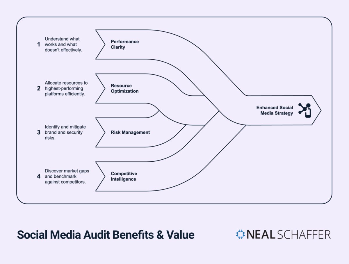 Fishbone or convergence diagram illustrating Social Media Audit Benefits & Value. The diagram shows four key benefits flowing into 'Enhanced Social Media Strategy': 1) Performance Clarity (understand what works and what doesn't effectively), 2) Resource Optimization (allocate resources to highest-performing platforms efficiently), 3) Risk Management (identify and mitigate brand and security risks), and 4) Competitive Intelligence (discover market gaps and benchmark against competitors). The Neal Schaffer logo appears in the bottom right corner